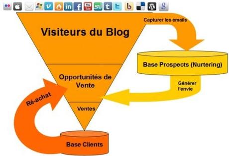 Comment booster sa génération de leads en B2B ? leads-nurteting