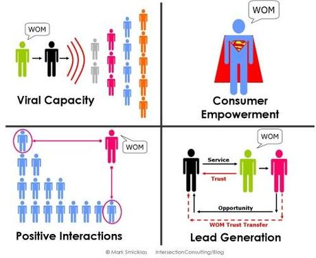 Comment booster sa génération de leads en B2B ? Word-of-Mouth