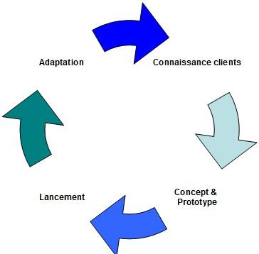 Comment booster sa génération de leads en B2B ? connaissance-consommateur