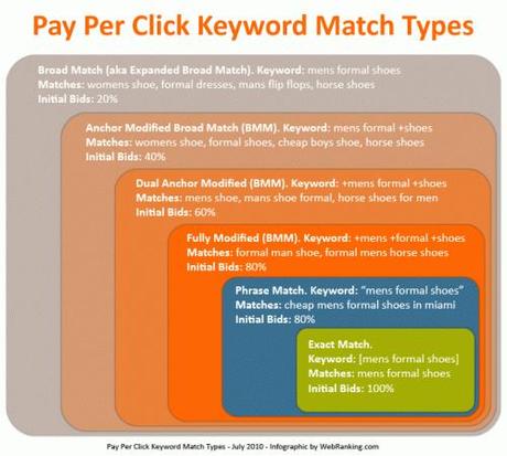 Comment trouver ses premiers clients quand on est freelance ou consultant ? – Partie 2 – Mettre en place des générateurs de prospects à la performance Pay-Per-Click-Keyword-Match-Types-Short-WebRanking.com_
