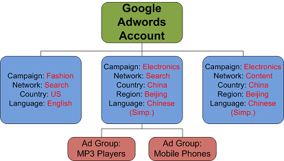 Comment trouver ses premiers clients quand on est freelance ou consultant ? – Partie 2 – Mettre en place des générateurs de prospects à la performance google-adwords-account-structure