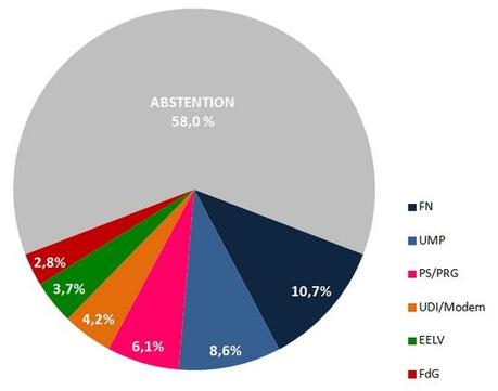 Des élections européennes abyssales. Comme prévu. elections europeenes 2014 - avec abstention