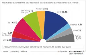 Rebondir… enfin ! resultats europeennes 2009