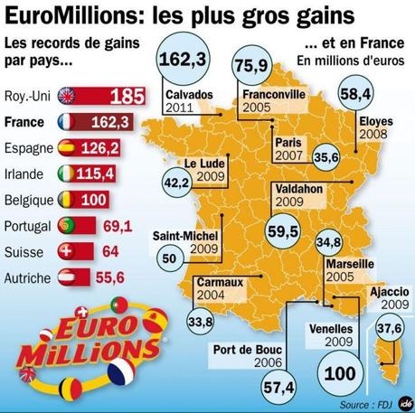 Les plus gros de l'histoire de l'Euromillions