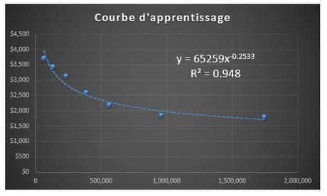 Analyse prédictive – Courbe d’apprentissage Power Curve