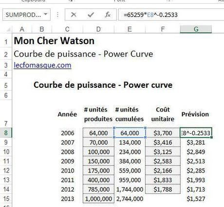 Analyse prédictive – Courbe d’apprentissage Power Curve