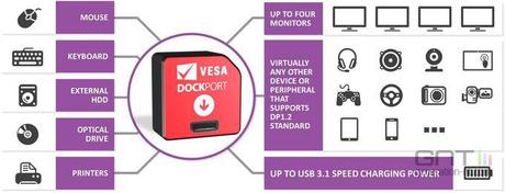 dockport 0902A8000001588862 VESA officialise DockPort, une nouvelle connectique haut débit