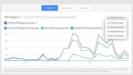 statistiques page google plus visibilité Google+ offre enfin des statistiques aux administrateurs de Pages