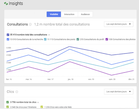 google plus statistiques de pages 1 Google+ offre enfin des statistiques aux administrateurs de Pages