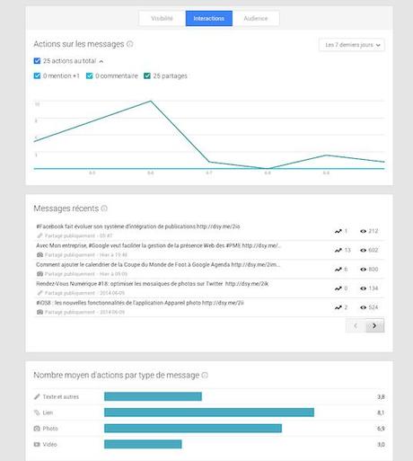 interactions ou en statistiques sur l’engagement de votre page google plus Google+ offre enfin des statistiques aux administrateurs de Pages