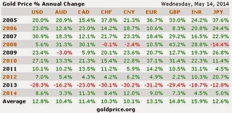10 Years Gold preformance L'or brille toujours !