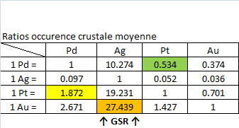 Argent et Or sont moins chers qu'ils ne sont rares ! Argent et Or sont moins chers qu'ils ne sont rares !