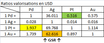 Argent et Or sont moins chers qu'ils ne sont rares ! Argent et Or sont moins chers qu'ils ne sont rares !