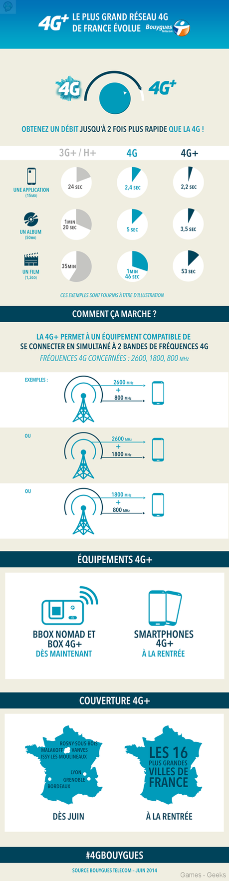 bouygues 4g+ Bouygues Telecom propose la 4G+  bouyguestelecom 4g+ 