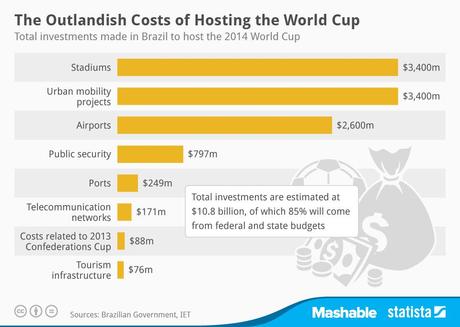 Les coûts de l'hébergement de la Coupe du Monde Infographic: The Outlandish Costs of Hosting the World Cup | Statista