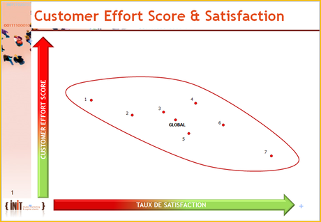 Le Customer Effort Score est-il corrélé avec le taux de satisfaction global des clients ? Le Customer Effort Score est-il corrélé avec le taux de satisfaction global des clients ?