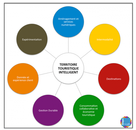 Essai sur le territoire touristique intelligent Territoire touristique intelligent