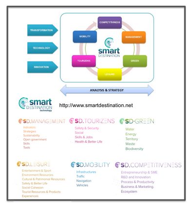 Essai sur le territoire touristique intelligent Smart Destination