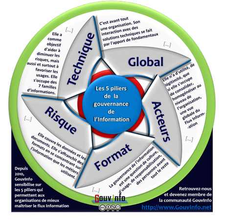 Gouvernance du flux Information