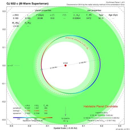 En vert, zone habitable autour de la naine rouge Gliese 832