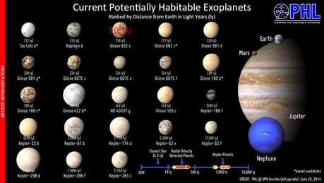 Exoplanètes potentiellement habitables connues (fin juin 2014)