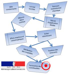 La politique française au département des maladies neurologiques parcours institutionnel - étape finale