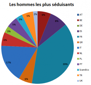 En vacances, les hommes préférés sont les italiens ! Résultats : choix des françaises
