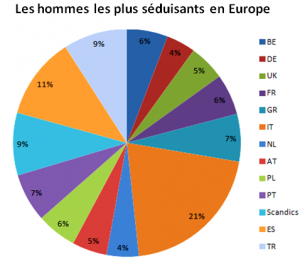 En vacances, les hommes préférés sont les italiens ! LEs hommes