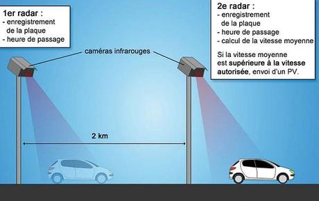 Pont de Ré. Souriez, vous êtes filmé ! Radar tronçon du pont de l'île de Ré