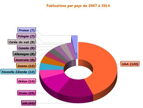 Etude bibliométrique sur la cigarette électronique. Publications d'études sur la cigarette électronique par pays depuis 2007