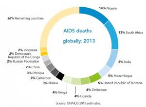 SIDA: Mettre fin à l'épidémie d'ici à 2030 reste possible  – ONUSIDA