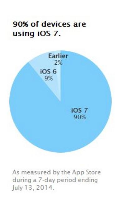 Combien d'iPhone et iPad sont sur iOS 7 ?