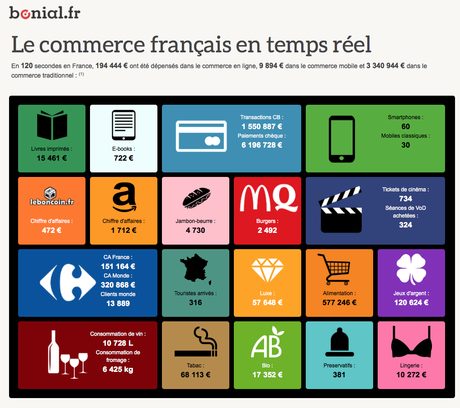 Cette infographie en temps réel nous livre les dépenses des français dans tous les types de commerces