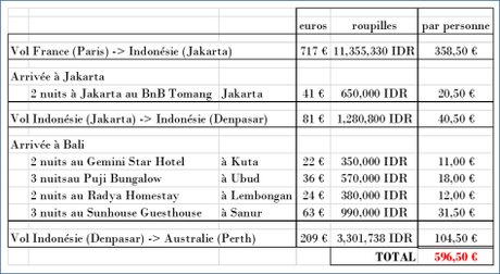 Quand on réserve des hôtels en Indonésie Tableau Budget