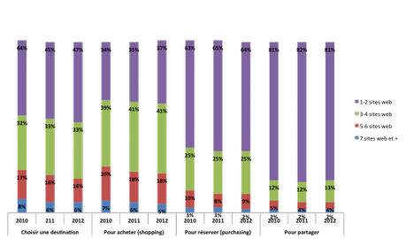 Le choix d’une destination 4 grandes phases du cycle du voyageur