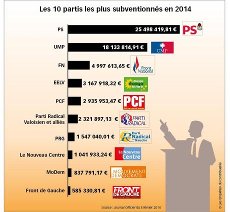 Infographie. Des partis politiques nourris à l’argent public les subventions aux partis politiques
