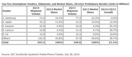 tabelaux des ventes smartphones 2e trimestre 2014 Les ventes de smartphones : les marques chinoises gagnent du terrain au seconde trimestre 2014.