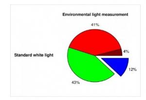 HORLOGE BIOLOGIQUE: La lumière artificielle peut remplacer la lumière naturelle – Inserm et PLoS ONE