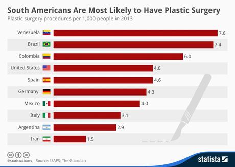 Infographic: South Americans Are Most Likely to Have Plastic Surgery | Statista