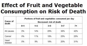 FRUITS et LÉGUMES: Plus on en mange et plus on vit longtemps – BMJ FRUITS et LÉGUMES: Plus on en mange et plus on vit longtemps – BMJ