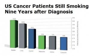 CANCER: 1 patient atteint sur 10 continue à fumer – Cancer Epidemiology, Biomarkers & Prevention