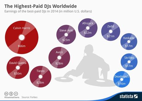 Infographic: The Highest-Paid DJs Worldwide  | Statista