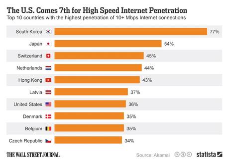 Infographic: The U.S. Comes 7th for High Speed Internet Penetration | Statista