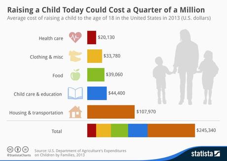 Infographic: Raising a Child Today Could Cost a Quarter of a Million  | Statista