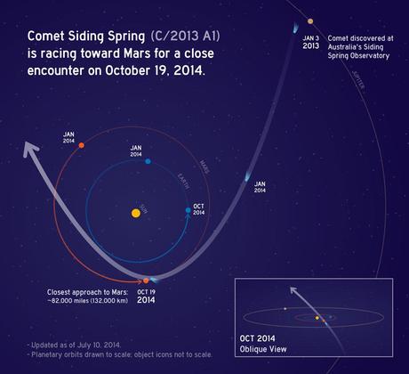 Portrait de la comète Siding Spring, en route vers Mars Trajectoire de la comète Siding Spring