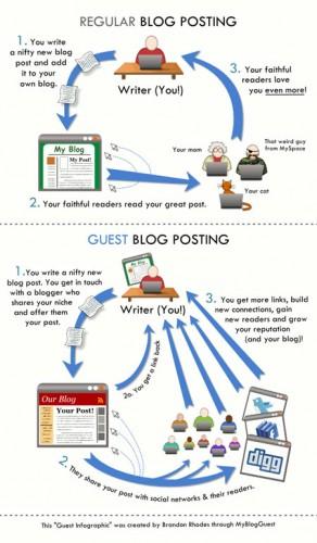 Découvrez comment Peep Laja a attiré 50 000 visiteurs en 30 jours (et comment vous pouvez faire beaucoup mieux !) guestblogginginfographic-thumb