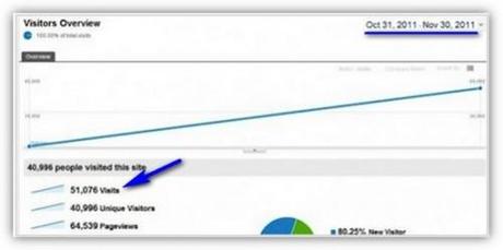 Découvrez comment Peep Laja a attiré 50 000 visiteurs en 30 jours (et comment vous pouvez faire beaucoup mieux !) progression trafic