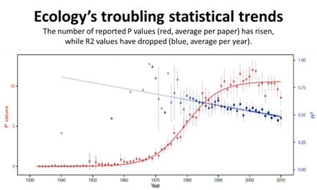Le nombre de valeurs P augmente dans les articles d'écologie (rouge) tandis que la valeur des coefficients R2 diminue (bleu)