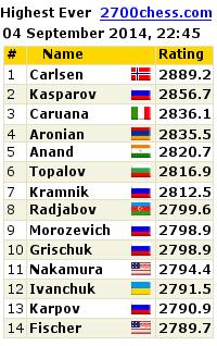 Échecs aux USA: Caruana vainqueur à 8.5/10 Highest Ever Live Chess Ratings
