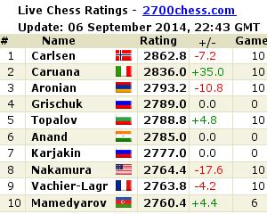 2700chess.com for more details and full list 2700chess.com for more details and full list